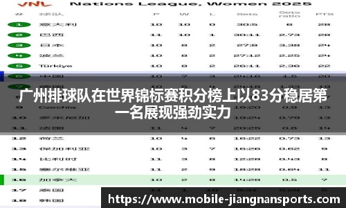 广州排球队在世界锦标赛积分榜上以83分稳居第一名展现强劲实力